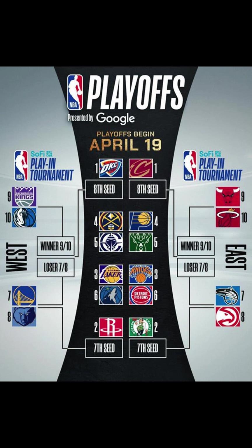 誰晉級？季后賽對陣出爐！快船vs掘金 湖人vs狼 勇士附加賽