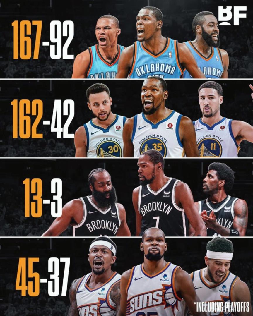 杜蘭特各階段三巨頭勝率：籃網(wǎng)時(shí)代13-3，太陽(yáng)時(shí)代拉完了